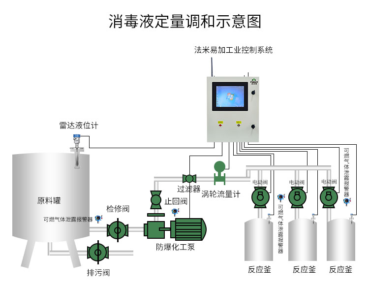 香料、消毒液、次氯酸钠、洗涤剂定量控制系统