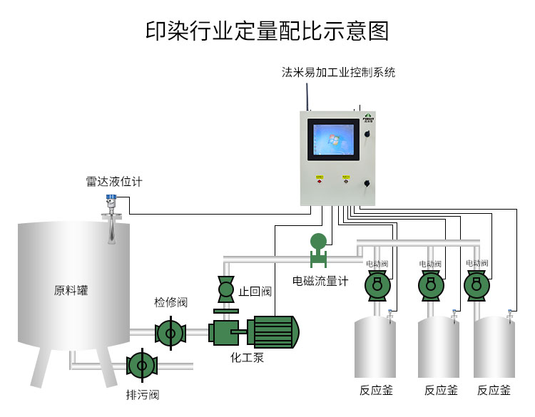 印染行业定量控制方案